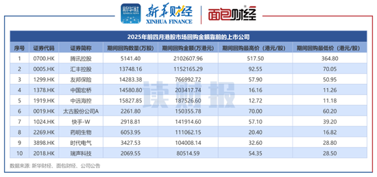 富才配资 港股1-4月合计回购约566亿港元 腾讯控股、汇丰控股、友邦保险回购额居前
