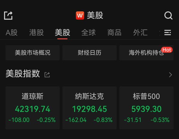 九鼎配资 美股收跌：特斯拉跌超14%，市值跌破万亿美元