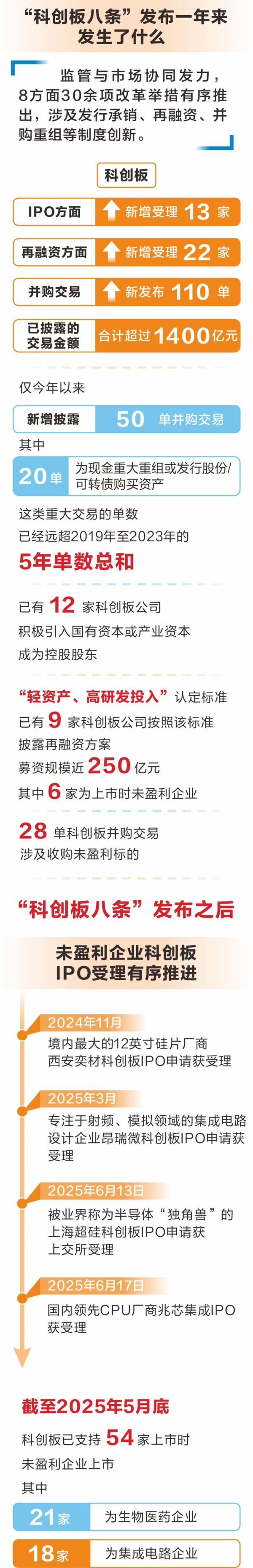 浙商配资 配套制度有序推出 典型案例渐次落地丨“科创板八条”一周年