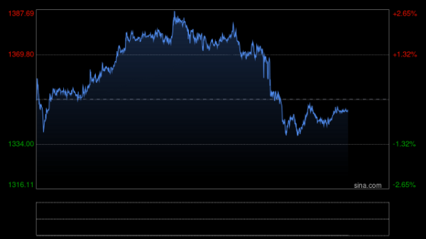 应牛配 快讯|现货铂金价格上涨3%，达到每盎司1398.22美元