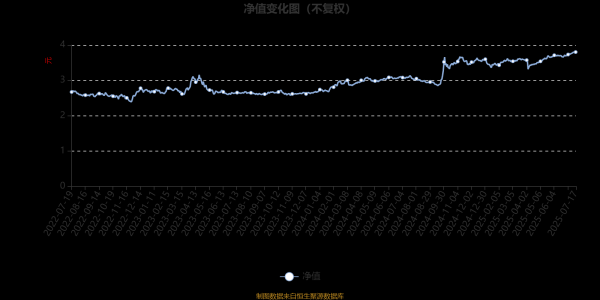 易投配资 招商优质成长混合(LOF)：2025年第二季度利润8722.1万元 净值增长率4.09%
