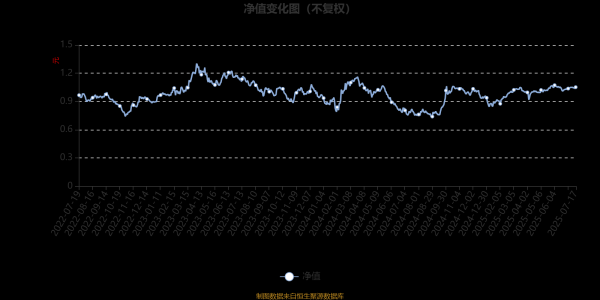 红领金服 西部利得聚禾混合A：2025年第二季度利润18.81万元 净值增长率3.43%