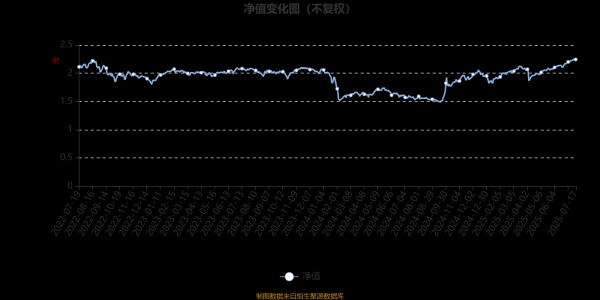 海越互赢 西部利得量化成长混合A：2025年第二季度利润4968.11万元 净值增长率6.5%
