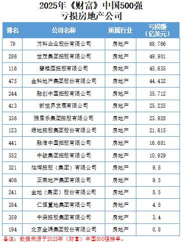 宝聚荣配资 16家房地产企业出现亏损，2025年《财富》中国500强榜单出炉