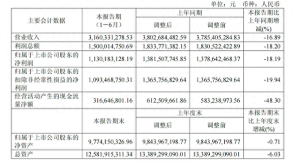 满瑞网 业绩雪崩的“徽酒老二”迎驾贡酒，想起来重新聚焦主业了