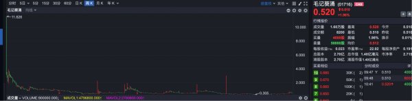 银铺子配资 警惕超购陷阱？大行科工以6688倍登顶港股“超购王” 但历史案例警示波动风险