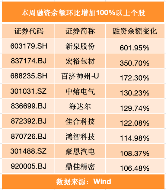 天天配资 融资客加仓A股，9股获追捧