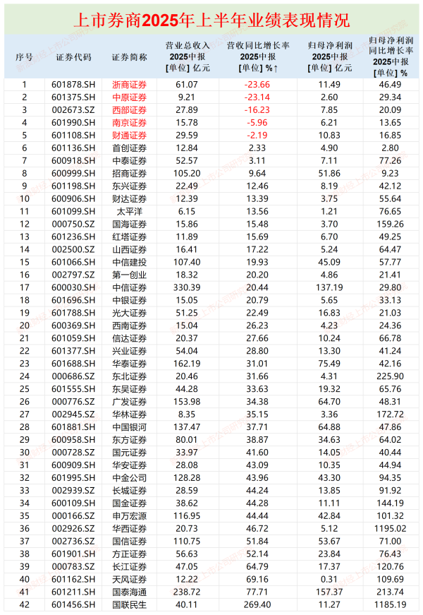 港陆证券 财通证券三大业务线收缩 自营收入大降近四成 IPO承销连续17个月“交白卷”|券商半年报